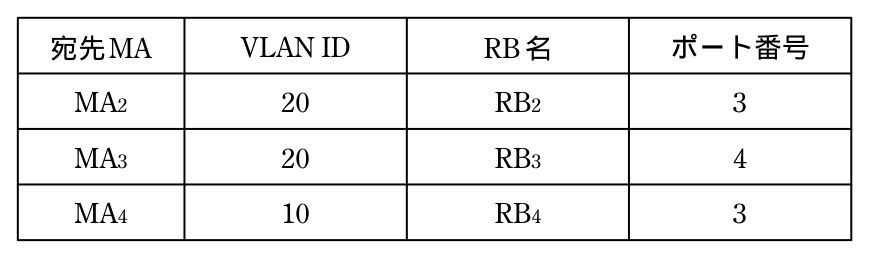 解答例の表。列は宛先MA，VLAN ID，RB名，ポート番号。MA<sub>2</sub> の行は 20，RB<sub>2</sub>，3。MA<sub>3</sub> の行は 20，RB<sub>3</sub>，4。MA<sub>4</sub> の行は 10，RB<sub>4</sub>，3。