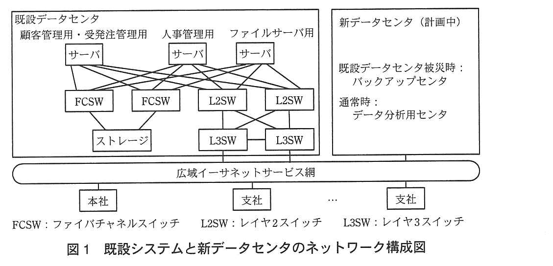 既設システムと新データセンタのネットワーク構成図。既設データセンタには，顧客管理用・受発注管理用，人事管理用，ファイルサーバ用の3台のサーバがあり，各サーバは FCSW 2台と L2SW 2台の全てに接続している。FCSW 2台はそれぞれストレージに接続している。L2SW 2台は L3SW 2台にたすき掛けで接続し，L3SW 同士も接続している。L3SW 2台は広域イーサネットサービス網に接続している。新データセンタ（計画中）は，既設データセンタ被災時：バックアップセンタ，通常時：データ分析用センタと書かれ，広域イーサネットサービス網に接続している。広域イーサネットサービス網には本社と複数の支社が接続している。FCSW：ファイバチャネルスイッチ，L2SW：レイヤ2スイッチ，L3SW：レイヤ3スイッチ。