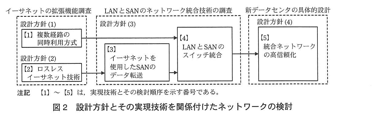 設計方針とその実現技術を関係付けたネットワークの検討の流れ。左の枠“イーサネットの拡張機能調査”には，設計方針(1)の【1】複数経路の同時利用方式と，設計方針(2)の【2】ロスレスイーサネット技術がある。中央の枠“LAN と SAN のネットワーク統合技術の調査”（設計方針(3)）には，【3】イーサネットを使用した SAN のデータ転送と，【4】LAN と SAN のスイッチ統合がある。右の枠“新データセンタの具体的設計”（設計方針(4)）には，【5】統合ネットワークの高信頼化がある。矢印は【1】→【4】，【2】→【3】，【3】→【4】，【4】→【5】。注記：【1】〜【5】は，実現技術とその検討順序を示す番号である。