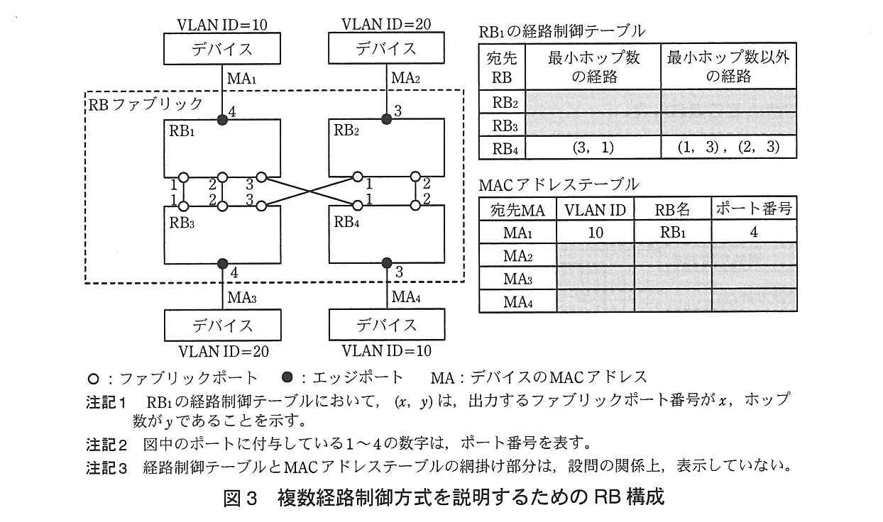 RB ファブリック（破線の枠）の中に RB<sub>1</sub>〜RB<sub>4</sub> があり，RB<sub>1</sub> と RB<sub>2</sub> が上段，RB<sub>3</sub> と RB<sub>4</sub> が下段に並ぶ。ファブリックポート（○）の接続は，RB<sub>1</sub> のポート1と RB<sub>3</sub> のポート1，RB<sub>1</sub> のポート2と RB<sub>3</sub> のポート2，RB<sub>1</sub> のポート3と RB<sub>4</sub> のポート1，RB<sub>3</sub> のポート3と RB<sub>2</sub> のポート1，RB<sub>2</sub> のポート2と RB<sub>4</sub> のポート2（RB<sub>1</sub>−RB<sub>3</sub> 間は2本，RB<sub>1</sub>−RB<sub>4</sub> と RB<sub>3</sub>−RB<sub>2</sub> はたすき掛け）。エッジポート（●）には，RB<sub>1</sub> のポート4に MA<sub>1</sub> のデバイス（VLAN ID=10），RB<sub>2</sub> のポート3に MA<sub>2</sub> のデバイス（VLAN ID=20），RB<sub>3</sub> のポート4に MA<sub>3</sub> のデバイス（VLAN ID=20），RB<sub>4</sub> のポート3に MA<sub>4</sub> のデバイス（VLAN ID=10）が接続している。RB<sub>1</sub> の経路制御テーブルは，列が宛先 RB，最小ホップ数の経路，最小ホップ数以外の経路で，RB<sub>2</sub> と RB<sub>3</sub> の行は網掛け，RB<sub>4</sub> の行は最小ホップ数の経路が (3，1)，最小ホップ数以外の経路が (1，3)，(2，3)。MAC アドレステーブルは，列が宛先MA，VLAN ID，RB名，ポート番号で，MA<sub>1</sub> の行は 10，RB<sub>1</sub>，4，MA<sub>2</sub>〜MA<sub>4</sub> の行は網掛け。凡例：○：ファブリックポート，●：エッジポート，MA：デバイスの MAC アドレス。注記1 RB<sub>1</sub> の経路制御テーブルにおいて，(x，y) は，出力するファブリックポート番号が x，ホップ数が y であることを示す。注記2 図中のポートに付与している1〜4の数字は，ポート番号を表す。注記3 経路制御テーブルと MAC アドレステーブルの網掛け部分は，設問の関係上，表示していない。