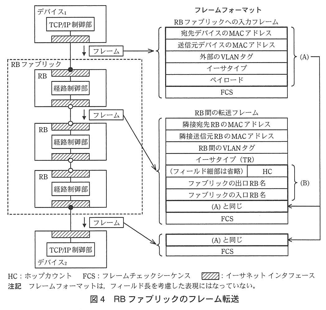 左側：デバイス<sub>1</sub>（TCP/IP 制御部とイーサネットインタフェース）から RB ファブリック（破線の枠）に入り，経路制御部をもつ RB を3台通って，デバイス<sub>2</sub>（イーサネットインタフェースと TCP/IP 制御部）に出る。デバイスと RB の間はエッジポート（●），RB 同士の間はファブリックポート（○）。右側のフレームフォーマット：RB ファブリックへの入力フレームは，宛先デバイスの MAC アドレス，送信元デバイスの MAC アドレス，外部の VLAN タグ，イーサタイプ，ペイロード，FCS で，FCS を除く部分が (A)。RB 間の転送フレームは，隣接宛先 RB の MAC アドレス，隣接送信元 RB の MAC アドレス，RB 間の VLAN タグ，イーサタイプ（TR），(フィールド細部は省略)と HC，ファブリックの出口 RB 名，ファブリックの入口 RB 名，(A) と同じ，FCS で，(フィールド細部は省略)・HC からファブリックの入口 RB 名までが (B)。デバイス<sub>2</sub> へ出力するフレームは，(A) と同じ，FCS。凡例：HC：ホップカウント，FCS：フレームチェックシーケンス，斜線の四角：イーサネットインタフェース。注記：フレームフォーマットは，フィールド長を考慮した表現にはなっていない。