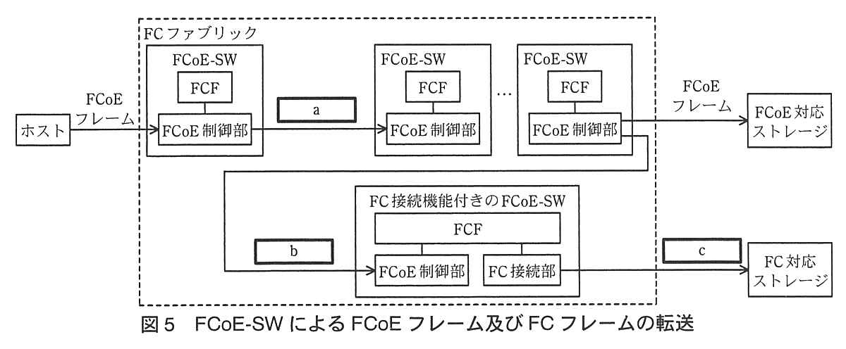 ホストから FCoE フレームが FC ファブリック（破線の枠）内の FCoE-SW（FCF と FCoE 制御部をもつ）の FCoE 制御部に入る。その FCoE-SW の FCoE 制御部から次の FCoE-SW の FCoE 制御部へのフレームが ［ a ］。FCoE-SW は “…” で複数並び，最後の FCoE-SW の FCoE 制御部からは，FCoE フレームが FCoE 対応ストレージへ出力される。また，最後の FCoE-SW の FCoE 制御部から，FC 接続機能付きの FCoE-SW（FCF，FCoE 制御部，FC 接続部をもつ）の FCoE 制御部へのフレームが ［ b ］，FC 接続機能付きの FCoE-SW の FC 接続部から FC 対応ストレージへのフレームが ［ c ］。