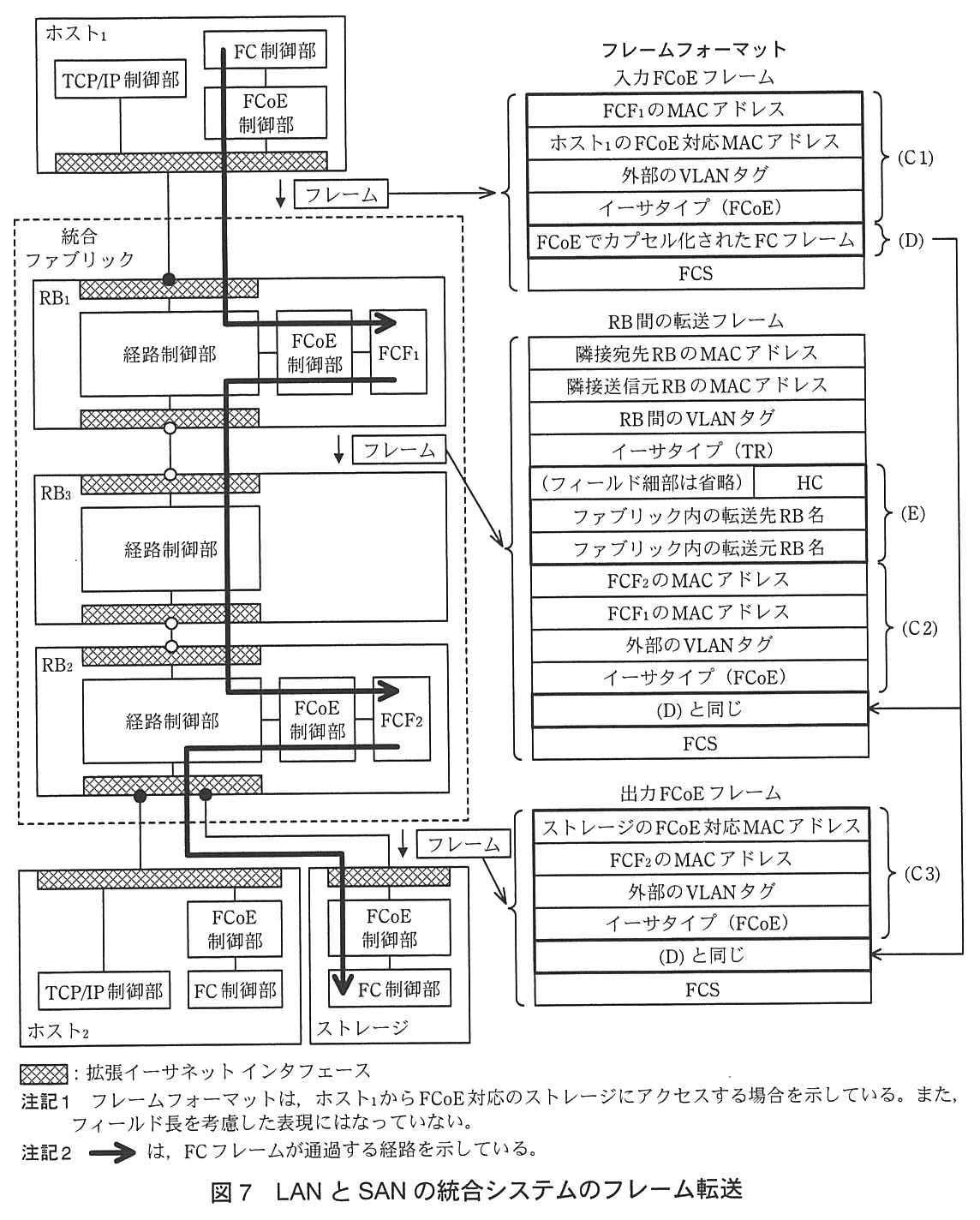 左側：ホスト<sub>1</sub>（TCP/IP 制御部，FC 制御部，FCoE 制御部）が統合ファブリック（破線の枠）の RB<sub>1</sub> にエッジポートで接続する。RB<sub>1</sub> は経路制御部，FCoE 制御部，FCF<sub>1</sub> をもつ。RB<sub>1</sub> はファブリックポートで RB<sub>3</sub>（経路制御部だけをもつ）に，RB<sub>3</sub> は RB<sub>2</sub>（経路制御部，FCoE 制御部，FCF<sub>2</sub> をもつ）に接続する。RB<sub>2</sub> にはエッジポートでホスト<sub>2</sub>（TCP/IP 制御部，FCoE 制御部，FC 制御部）とストレージ（FCoE 制御部，FC 制御部）が接続する。太い矢印（FC フレームが通過する経路）は，ホスト<sub>1</sub> の FC 制御部から RB<sub>1</sub> の FCF<sub>1</sub> に入り，FCF<sub>1</sub> から RB<sub>1</sub> の経路制御部，RB<sub>3</sub> を通って RB<sub>2</sub> の FCF<sub>2</sub> に入り，FCF<sub>2</sub> から RB<sub>2</sub> の経路制御部を通ってストレージの FCoE 制御部を経て FC 制御部に至る。右側のフレームフォーマット：入力 FCoE フレームは，FCF<sub>1</sub> の MAC アドレス，ホスト<sub>1</sub> の FCoE 対応 MAC アドレス，外部の VLAN タグ，イーサタイプ（FCoE）が (C1)，FCoE でカプセル化された FC フレームが (D)，その後に FCS。RB 間の転送フレームは，隣接宛先 RB の MAC アドレス，隣接送信元 RB の MAC アドレス，RB 間の VLAN タグ，イーサタイプ（TR），次に (フィールド細部は省略)と HC，ファブリック内の転送先 RB 名，ファブリック内の転送元 RB 名が (E)，次に FCF<sub>2</sub> の MAC アドレス，FCF<sub>1</sub> の MAC アドレス，外部の VLAN タグ，イーサタイプ（FCoE）が (C2)，次に (D) と同じ，FCS。出力 FCoE フレームは，ストレージの FCoE 対応 MAC アドレス，FCF<sub>2</sub> の MAC アドレス，外部の VLAN タグ，イーサタイプ（FCoE）が (C3)，次に (D) と同じ，FCS。網掛けの四角：拡張イーサネットインタフェース。注記1 フレームフォーマットは，ホスト<sub>1</sub> から FCoE 対応のストレージにアクセスする場合を示している。また，フィールド長を考慮した表現にはなっていない。注記2 太い矢印は，FC フレームが通過する経路を示している。