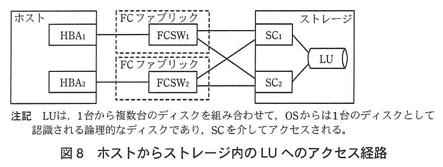 ホストには HBA<sub>1</sub> と HBA<sub>2</sub> がある。HBA<sub>1</sub> は FC ファブリック（破線の枠）内の FCSW<sub>1</sub> に，HBA<sub>2</sub> は別の FC ファブリック（破線の枠）内の FCSW<sub>2</sub> に接続する。FCSW<sub>1</sub> はストレージの SC<sub>1</sub> と SC<sub>2</sub> の両方に，FCSW<sub>2</sub> も SC<sub>1</sub> と SC<sub>2</sub> の両方に接続する（たすき掛け）。SC<sub>1</sub> と SC<sub>2</sub> はどちらも LU に接続する。注記：LU は，1台から複数台のディスクを組み合わせて，OS からは1台のディスクとして認識される論理的なディスクであり，SC を介してアクセスされる。