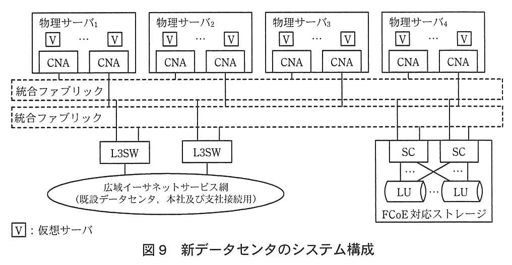 物理サーバ<sub>1</sub>〜物理サーバ<sub>4</sub> があり，それぞれ複数の仮想サーバ（V）と2枚の CNA をもつ。各物理サーバの左の CNA は上段の統合ファブリックに，右の CNA は下段の統合ファブリックに接続する（統合ファブリックは破線の枠で2つある）。2つの統合ファブリックには，L3SW 2台がそれぞれ両方の統合ファブリックに接続し，L3SW 2台は広域イーサネットサービス網（既設データセンタ，本社及び支社接続用）に接続する。FCoE 対応ストレージには SC が2台と複数の LU があり，各 SC は両方の統合ファブリックに接続し，SC 2台はそれぞれ LU にたすき掛けで接続している。V：仮想サーバ。