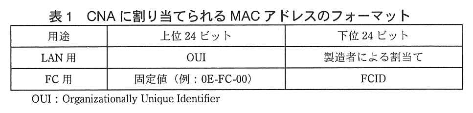 列は用途，上位 24 ビット，下位 24 ビット。LAN 用：上位 24 ビットは OUI，下位 24 ビットは製造者による割当て。FC 用：上位 24 ビットは固定値（例：0E-FC-00），下位 24 ビットは FCID。OUI：Organizationally Unique Identifier。
