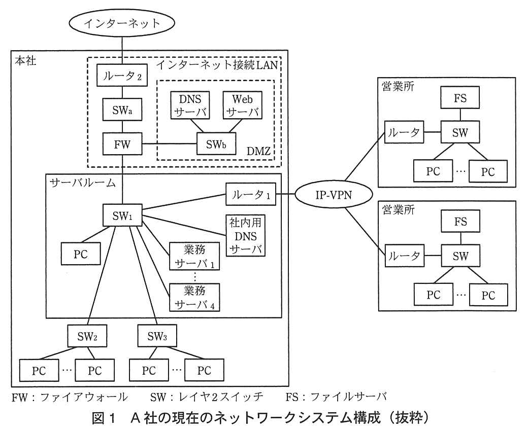 本社の中に，インターネット接続LAN（破線の枠）とサーバルームがある。インターネット接続LAN では，インターネットにルータ<sub>2</sub> が接続し，ルータ<sub>2</sub>−SW<sub>a</sub>−FW と接続している。FW は DMZ（破線の枠）の SW<sub>b</sub> に接続し，SW<sub>b</sub> には DNS サーバと Web サーバが接続している。FW はサーバルームの SW<sub>1</sub> に接続している。SW<sub>1</sub> には，ルータ<sub>1</sub>，社内用 DNS サーバ，業務サーバ<sub>1</sub>〜業務サーバ<sub>4</sub>，PC（サーバルームの PC），SW<sub>2</sub>，SW<sub>3</sub> が接続している（いずれも1本ずつ）。SW<sub>2</sub> と SW<sub>3</sub> にはそれぞれ複数の PC が接続している。ルータ<sub>1</sub> は IP-VPN に接続し，IP-VPN には2か所の営業所が接続している。各営業所では，ルータ−SW と接続し，SW にはFS と複数の PC が接続している。FW：ファイアウォール，SW：レイヤ2スイッチ，FS：ファイルサーバ。