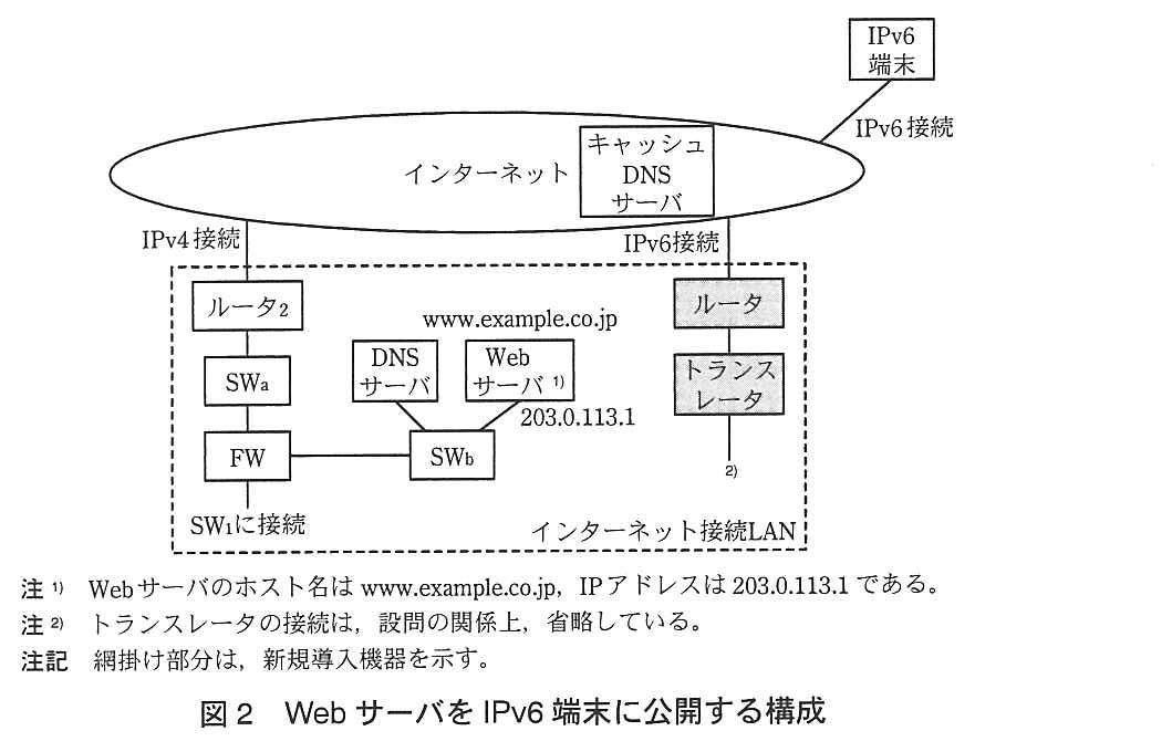 インターネットの中にキャッシュ DNS サーバがあり，IPv6 端末がインターネットに IPv6 接続している。インターネット接続LAN（破線の枠）では，ルータ<sub>2</sub> がインターネットに IPv4 接続し，ルータ<sub>2</sub>−SW<sub>a</sub>−FW と接続している。FW は SW<sub>b</sub> に接続し，SW<sub>b</sub> には DNS サーバと Web サーバ（注1）が接続している（www.example.co.jp，203.0.113.1）。FW の下は “SW<sub>1</sub> に接続”。新規導入機器（網掛け）のルータがインターネットに IPv6 接続し，ルータ−トランスレータと接続している。トランスレータの下の接続は注2により省略されている。注1 Web サーバのホスト名は www.example.co.jp，IP アドレスは 203.0.113.1 である。注2 トランスレータの接続は，設問の関係上，省略している。注記 網掛け部分は，新規導入機器を示す。