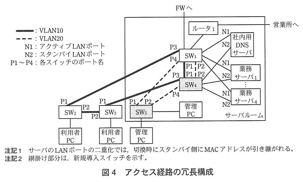 サーバルームの中に SW<sub>1</sub>，SW<sub>4</sub>（新規導入），SW<sub>5</sub>（新規導入），ルータ<sub>1</sub>，社内用 DNS サーバ，業務サーバ<sub>1</sub>〜業務サーバ<sub>4</sub>，管理 PC がある。SW<sub>1</sub> は上で FW（“FW へ”）とルータ<sub>1</sub> に接続し，ルータ<sub>1</sub> は“営業所へ”接続する。SW<sub>1</sub> は社内用 DNS サーバ，業務サーバ<sub>1</sub>，業務サーバ<sub>4</sub> のそれぞれの N1（アクティブ LAN ポート）に，SW<sub>4</sub> はそれぞれの N2（スタンバイ LAN ポート）に接続する。スイッチ間の接続は次のとおり（太線は VLAN10，破線は VLAN20）。SW<sub>1</sub> の P1 と SW<sub>4</sub> の P1（VLAN10），SW<sub>1</sub> の P2 と SW<sub>4</sub> の P2（VLAN20），SW<sub>1</sub> の P3 と SW<sub>2</sub> の P1（VLAN10），SW<sub>1</sub> の P4 と SW<sub>5</sub> の P1（VLAN20），SW<sub>4</sub> の P3 と SW<sub>3</sub> の P1（VLAN10），SW<sub>4</sub> の P4 と SW<sub>5</sub> の P2（VLAN20），SW<sub>2</sub> の P2 と SW<sub>3</sub> の P2（VLAN10）。SW<sub>2</sub> と SW<sub>3</sub> はサーバルームの外にあり，それぞれ利用者 PC が接続する。SW<sub>5</sub> はサーバルームの中の管理 PC とサーバルームの外の管理 PC に接続する。凡例：太線：VLAN10，破線：VLAN20，N1：アクティブ LAN ポート，N2：スタンバイ LAN ポート，P1〜P4：各スイッチのポート名。注記1 サーバの LAN ポートの二重化では，切換時にスタンバイ側に MAC アドレスが引き継がれる。注記2 網掛け部分は，新規導入スイッチを示す。