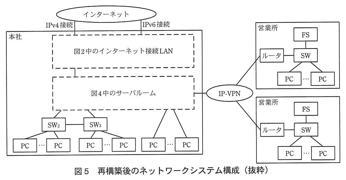 本社の中に “図2中のインターネット接続LAN”（破線の枠）と “図4中のサーバルーム”（破線の枠）がある。インターネット接続LAN はインターネットに IPv4 接続と IPv6 接続で接続し，下のサーバルームに接続している。サーバルームには SW<sub>2</sub> と SW<sub>3</sub>（互いに接続し，それぞれ複数の PC が接続）が接続し，さらに複数の PC が直接接続している。サーバルームは IP-VPN に接続し，IP-VPN には2か所の営業所（それぞれルータ−SW，SW に FS と複数の PC）が接続している。