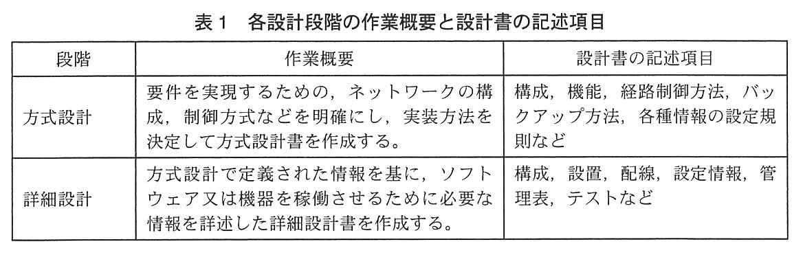 列は段階，作業概要，設計書の記述項目。方式設計：作業概要は“要件を実現するための，ネットワークの構成，制御方式などを明確にし，実装方法を決定して方式設計書を作成する。”，設計書の記述項目は“構成，機能，経路制御方法，バックアップ方法，各種情報の設定規則など”。詳細設計：作業概要は“方式設計で定義された情報を基に，ソフトウェア又は機器を稼働させるために必要な情報を詳述した詳細設計書を作成する。”，設計書の記述項目は“構成，設置，配線，設定情報，管理表，テストなど”。