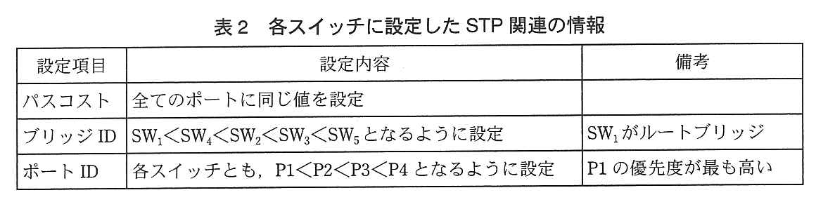 列は設定項目，設定内容，備考。パスコスト：全てのポートに同じ値を設定。ブリッジ ID：SW<sub>1</sub>＜SW<sub>4</sub>＜SW<sub>2</sub>＜SW<sub>3</sub>＜SW<sub>5</sub> となるように設定（備考：SW<sub>1</sub> がルートブリッジ）。ポート ID：各スイッチとも，P1＜P2＜P3＜P4 となるように設定（備考：P1 の優先度が最も高い）。