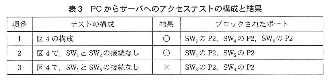 列は項番，テストの構成，結果，ブロックされたポート。項番1：図4の構成，結果○，ブロックされたポートは SW<sub>3</sub> の P2，SW<sub>4</sub> の P2，SW<sub>5</sub> の P2。項番2：図4で，SW<sub>1</sub> と SW<sub>2</sub> の接続なし，結果○，ブロックされたポートは SW<sub>4</sub> の P2，SW<sub>5</sub> の P2。項番3：図4で，SW<sub>1</sub> と SW<sub>5</sub> の接続なし，結果×，ブロックされたポートは SW<sub>3</sub> の P2，SW<sub>4</sub> の P2。