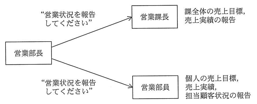 営業部長から営業課長へ“営業状況を報告してください”という矢印があり，営業課長は“課全体の売上目標，売上実績の報告”を行う。営業部長から営業部員へも“営業状況を報告してください”という矢印があり，営業部員は“個人の売上目標，売上実績，担当顧客状況の報告”を行う。
