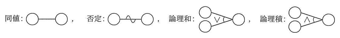 原因-結果グラフの表記。同値：二つの節点を直線で結ぶ。否定：二つの節点を波形の記号が入った線で結ぶ。論理和：二つの節点から出た線を ∨ の記号でまとめて一つの節点に結ぶ。論理積：二つの節点から出た線を ∧ の記号でまとめて一つの節点に結ぶ。