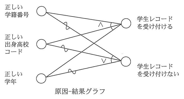原因-結果グラフ。原因は“正しい学籍番号”，“正しい出身高校コード”，“正しい学年”の三つ，結果は“学生レコードを受け付ける”と“学生レコードを受け付けない”の二つ。“学生レコードを受け付ける”には三つの原因がそれぞれ直線で結ばれ，∧（論理積）でまとめられている。“学生レコードを受け付けない”には三つの原因がそれぞれ否定の線で結ばれ，∨（論理和）でまとめられている。