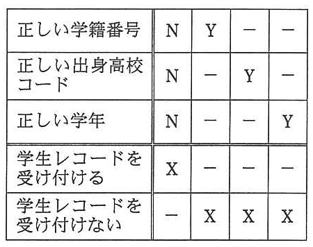 決定表。列1〜4の順に，正しい学籍番号：N，Y，－，－。正しい出身高校コード：N，－，Y，－。正しい学年：N，－，－，Y。学生レコードを受け付ける：X，－，－，－。学生レコードを受け付けない：－，X，X，X。