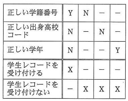 決定表。列1〜4の順に，正しい学籍番号：Y，N，－，－。正しい出身高校コード：N，－，N，－。正しい学年：N，－，－，Y。学生レコードを受け付ける：X，－，－，－。学生レコードを受け付けない：－，X，X，X。