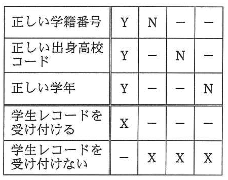 決定表。列1〜4の順に，正しい学籍番号：Y，N，－，－。正しい出身高校コード：Y，－，N，－。正しい学年：Y，－，－，N。学生レコードを受け付ける：X，－，－，－。学生レコードを受け付けない：－，X，X，X。