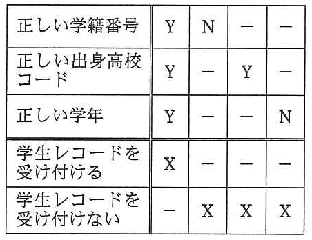 決定表。列1〜4の順に，正しい学籍番号：Y，N，－，－。正しい出身高校コード：Y，－，Y，－。正しい学年：Y，－，－，N。学生レコードを受け付ける：X，－，－，－。学生レコードを受け付けない：－，X，X，X。