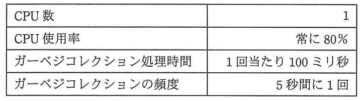 Web アプリケーションサーバの仕様の表。CPU 数：1。CPU 使用率：常に 80％。ガーベジコレクション処理時間：1 回当たり 100 ミリ秒。ガーベジコレクションの頻度：5 秒間に 1 回。
