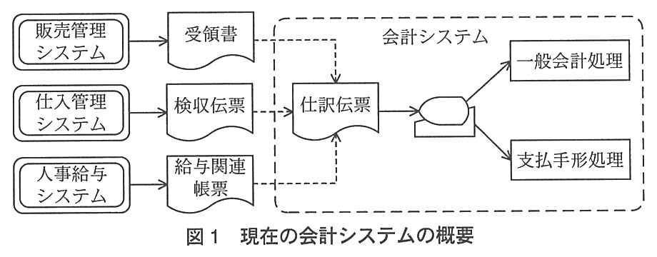 左に販売管理システム，仕入管理システム，人事給与システムが縦に並び，それぞれが帳票（販売管理システム→受領書，仕入管理システム→検収伝票，人事給与システム→給与関連帳票）を出力する。右の破線の枠“会計システム”の中に仕訳伝票があり，受領書，検収伝票，給与関連帳票から破線の矢印で仕訳伝票へつながる。仕訳伝票から端末（入力）を経て，一般会計処理と支払手形処理へ矢印が出ている。