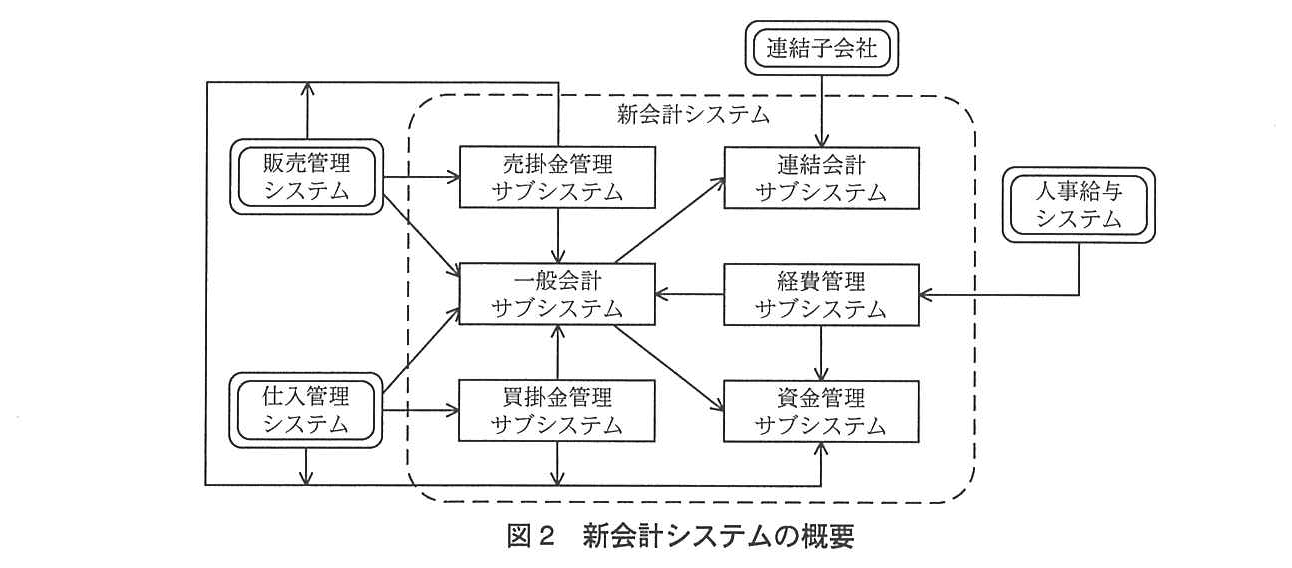 破線の枠“新会計システム”の中に，売掛金管理サブシステム，連結会計サブシステム，一般会計サブシステム，経費管理サブシステム，買掛金管理サブシステム，資金管理サブシステムがある。枠の外の販売管理システムから売掛金管理サブシステムと一般会計サブシステムへ矢印が出ている。仕入管理システムから買掛金管理サブシステムと一般会計サブシステムへ矢印が出ている。連結子会社から連結会計サブシステムへ矢印が出ている。人事給与システムから経費管理サブシステムへ矢印が出ている。枠の中では，売掛金管理サブシステム→一般会計サブシステム，買掛金管理サブシステム→一般会計サブシステム，経費管理サブシステム→一般会計サブシステム，一般会計サブシステム→連結会計サブシステム，一般会計サブシステム→資金管理サブシステム，経費管理サブシステム→資金管理サブシステムの矢印がある。また，枠の外周を回る線がある。販売管理システムから上向きの矢印が，売掛金管理サブシステムの上辺から線が，仕入管理システムと買掛金管理サブシステムから下向きの矢印がそれぞれこの線に合流し，線は資金管理サブシステムに下から矢印で入っている。