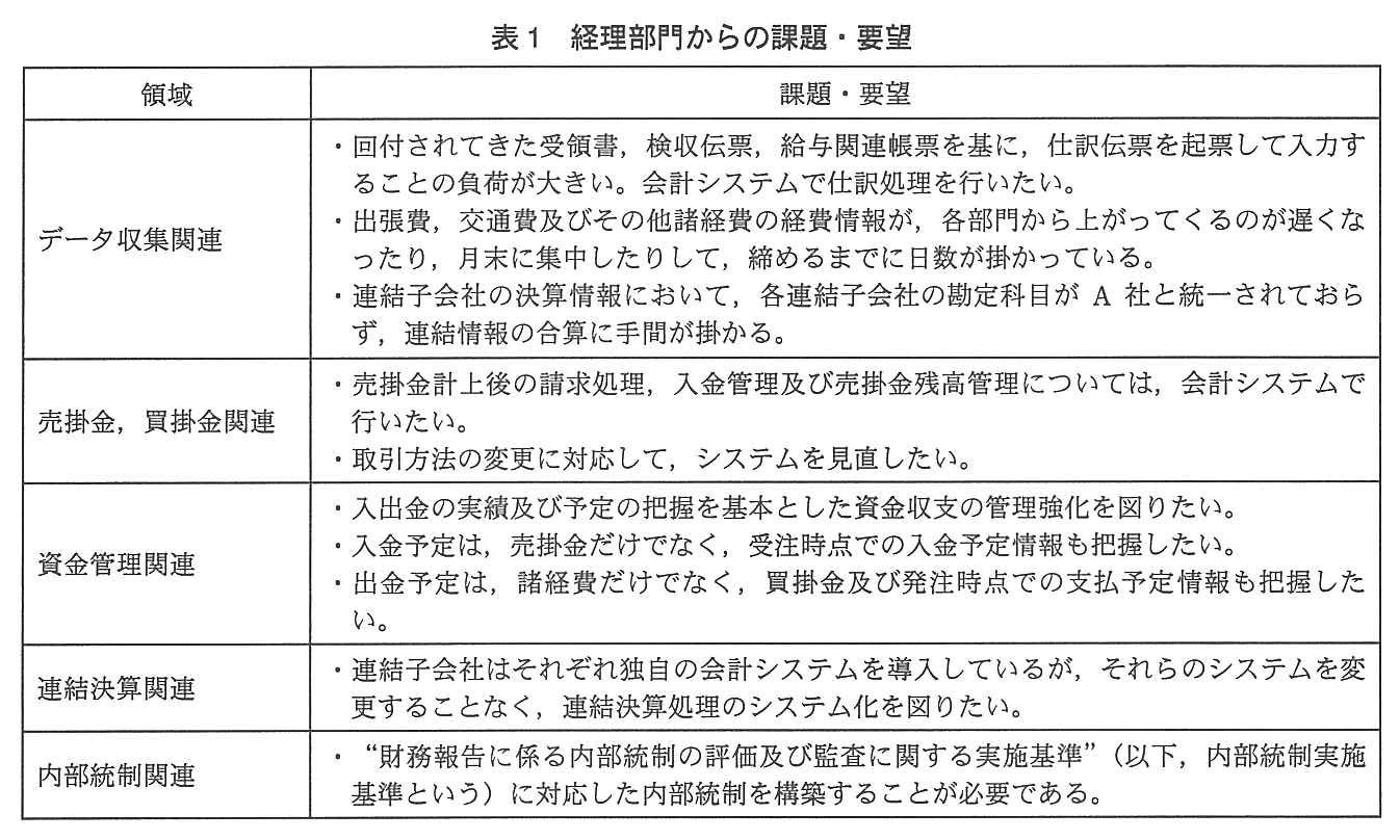 領域と課題・要望の表。データ収集関連：・回付されてきた受領書，検収伝票，給与関連帳票を基に，仕訳伝票を起票して入力することの負荷が大きい。会計システムで仕訳処理を行いたい。・出張費，交通費及びその他諸経費の経費情報が，各部門から上がってくるのが遅くなったり，月末に集中したりして，締めるまでに日数が掛かっている。・連結子会社の決算情報において，各連結子会社の勘定科目が A 社と統一されておらず，連結情報の合算に手間が掛かる。売掛金，買掛金関連：・売掛金計上後の請求処理，入金管理及び売掛金残高管理については，会計システムで行いたい。・取引方法の変更に対応して，システムを見直したい。資金管理関連：・入出金の実績及び予定の把握を基本とした資金収支の管理強化を図りたい。・入金予定は，売掛金だけでなく，受注時点での入金予定情報も把握したい。・出金予定は，諸経費だけでなく，買掛金及び発注時点での支払予定情報も把握したい。連結決算関連：・連結子会社はそれぞれ独自の会計システムを導入しているが，それらのシステムを変更することなく，連結決算処理のシステム化を図りたい。内部統制関連：・“財務報告に係る内部統制の評価及び監査に関する実施基準”（以下，内部統制実施基準という）に対応した内部統制を構築することが必要である。