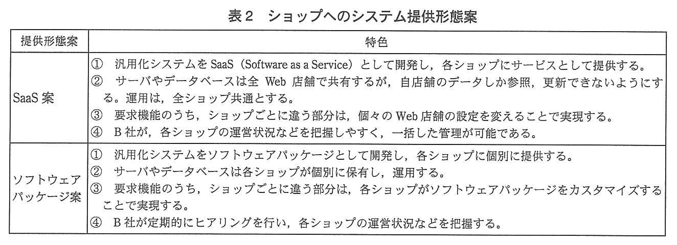 提供形態案と特色の表。SaaS 案：① 汎用化システムを SaaS（Software as a Service）として開発し，各ショップにサービスとして提供する。② サーバやデータベースは全 Web 店舗で共有するが，自店舗のデータしか参照，更新できないようにする。運用は，全ショップ共通とする。③ 要求機能のうち，ショップごとに違う部分は，個々の Web 店舗の設定を変えることで実現する。④ B 社が，各ショップの運営状況などを把握しやすく，一括した管理が可能である。ソフトウェアパッケージ案：① 汎用化システムをソフトウェアパッケージとして開発し，各ショップに個別に提供する。② サーバやデータベースは各ショップが個別に保有し，運用する。③ 要求機能のうち，ショップごとに違う部分は，各ショップがソフトウェアパッケージをカスタマイズすることで実現する。④ B 社が定期的にヒアリングを行い，各ショップの運営状況などを把握する。