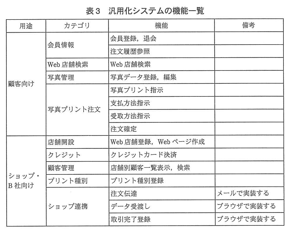 用途，カテゴリ，機能，備考の表。顧客向け：会員情報（会員登録，退会／注文履歴参照），Web 店舗検索（Web 店舗検索），写真管理（写真データ登録，編集），写真プリント注文（写真プリント指示／支払方法指示／受取方法指示／注文確定）。ショップ・B 社向け：店舗開設（Web 店舗登録，Web ページ作成），クレジット（クレジットカード決済），顧客管理（店舗別顧客一覧表示，検索），プリント種別（プリント種別登録），ショップ連携（注文伝達：備考“メールで実装する”／データ受渡し：備考“ブラウザで実装する”／取引完了登録：備考“ブラウザで実装する”）。ショップ連携以外の機能の備考は空欄。
