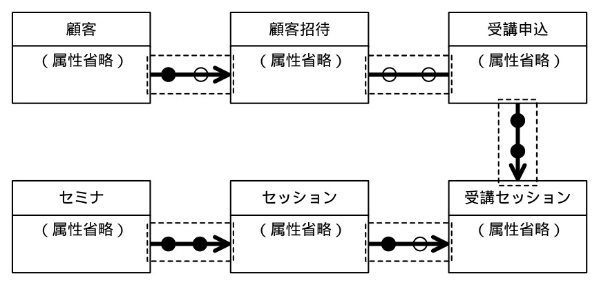 破線で示した5か所のリレーションシップを書き入れた E-R 図（属性省略）。顧客（●）から顧客招待（○，矢印）へ1対多。顧客招待（○）と受講申込（○）は1対1（矢印なし）。受講申込（●）から受講セッション（●，矢印）へ1対多。セミナ（●）からセッション（●，矢印）へ1対多。セッション（●）から受講セッション（○，矢印）へ1対多。