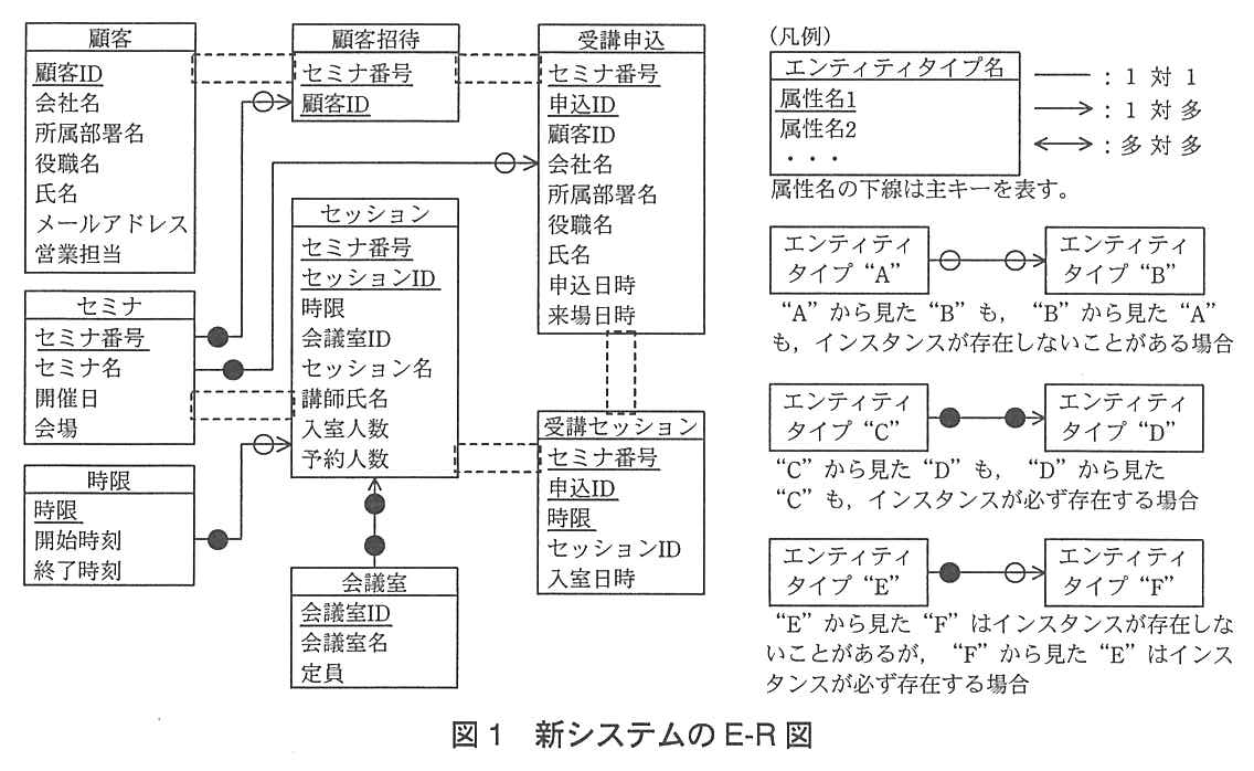 E-R 図。エンティティタイプと属性（下線は主キー）は次のとおり。顧客：顧客ID（下線），会社名，所属部署名，役職名，氏名，メールアドレス，営業担当。顧客招待：セミナ番号（下線），顧客ID（下線）。受講申込：セミナ番号（下線），申込ID（下線），顧客ID，会社名，所属部署名，役職名，氏名，申込日時，来場日時。セミナ：セミナ番号（下線），セミナ名，開催日，会場。セッション：セミナ番号（下線），セッションID（下線），時限，会議室ID，セッション名，講師氏名，入室人数，予約人数。時限：時限（下線），開始時刻，終了時刻。会議室：会議室ID（下線），会議室名，定員。受講セッション：セミナ番号（下線），申込ID（下線），時限（下線），セッションID，入室日時。リレーションシップ（実線）：セミナ（●）から顧客招待（○，矢印）へ1対多。セミナ（●）から受講申込（○，矢印）へ1対多。時限（●）からセッション（○，矢印）へ1対多。会議室（●）からセッション（●，矢印）へ1対多。破線で示した5か所（リレーションシップが示されていない）：顧客と顧客招待の間，顧客招待と受講申込の間，セミナとセッションの間，受講申込と受講セッションの間，セッションと受講セッションの間。凡例：エンティティタイプ名と属性名1，属性名2，…の箱。属性名の下線は主キーを表す。“──”は1対1，“──>”は1対多，“<──>”は多対多。エンティティタイプ“A”○──○>エンティティタイプ“B”は，“A”から見た“B”も，“B”から見た“A”も，インスタンスが存在しないことがある場合。エンティティタイプ“C”●──●>エンティティタイプ“D”は，“C”から見た“D”も，“D”から見た“C”も，インスタンスが必ず存在する場合。エンティティタイプ“E”●──○>エンティティタイプ“F”は，“E”から見た“F”はインスタンスが存在しないことがあるが，“F”から見た“E”はインスタンスが必ず存在する場合。