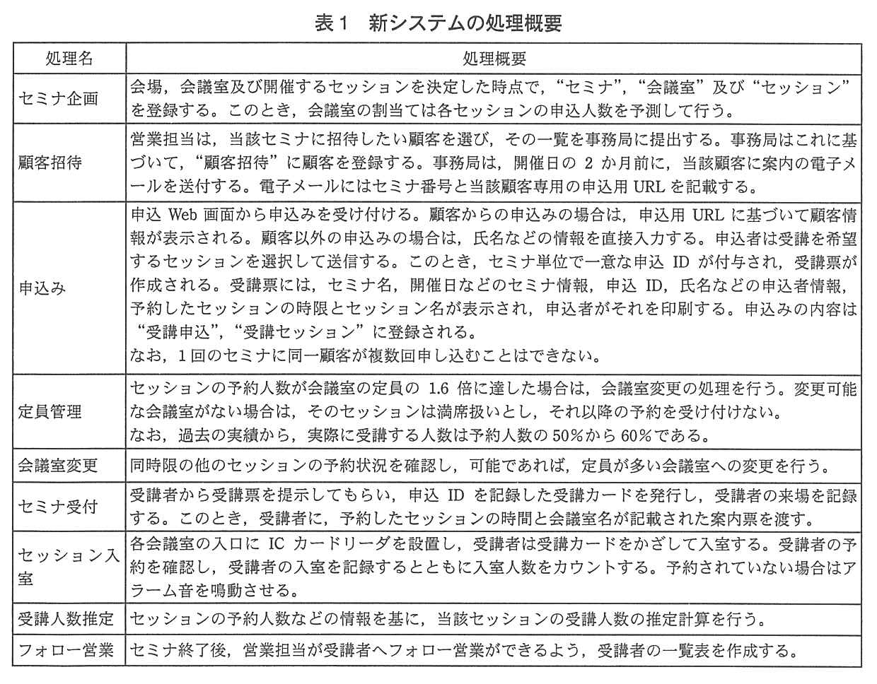 処理名と処理概要の表。セミナ企画：会場，会議室及び開催するセッションを決定した時点で，“セミナ”，“会議室”及び“セッション”を登録する。このとき，会議室の割当ては各セッションの申込人数を予測して行う。顧客招待：営業担当は，当該セミナに招待したい顧客を選び，その一覧を事務局に提出する。事務局はこれに基づいて，“顧客招待”に顧客を登録する。事務局は，開催日の 2 か月前に，当該顧客に案内の電子メールを送付する。電子メールにはセミナ番号と当該顧客専用の申込用 URL を記載する。申込み：申込 Web 画面から申込みを受け付ける。顧客からの申込みの場合は，申込用 URL に基づいて顧客情報が表示される。顧客以外の申込みの場合は，氏名などの情報を直接入力する。申込者は受講を希望するセッションを選択して送信する。このとき，セミナ単位で一意な申込 ID が付与され，受講票が作成される。受講票には，セミナ名，開催日などのセミナ情報，申込 ID，氏名などの申込者情報，予約したセッションの時限とセッション名が表示され，申込者がそれを印刷する。申込みの内容は“受講申込”，“受講セッション”に登録される。なお，1 回のセミナに同一顧客が複数回申し込むことはできない。定員管理：セッションの予約人数が会議室の定員の 1.6 倍に達した場合は，会議室変更の処理を行う。変更可能な会議室がない場合は，そのセッションは満席扱いとし，それ以降の予約を受け付けない。なお，過去の実績から，実際に受講する人数は予約人数の 50％から 60％である。会議室変更：同時限の他のセッションの予約状況を確認し，可能であれば，定員が多い会議室への変更を行う。セミナ受付：受講者から受講票を提示してもらい，申込 ID を記録した受講カードを発行し，受講者の来場を記録する。このとき，受講者に，予約したセッションの時間と会議室名が記載された案内票を渡す。セッション入室：各会議室の入口に IC カードリーダを設置し，受講者は受講カードをかざして入室する。受講者の予約を確認し，受講者の入室を記録するとともに入室人数をカウントする。予約されていない場合はアラーム音を鳴動させる。受講人数推定：セッションの予約人数などの情報を基に，当該セッションの受講人数の推定計算を行う。フォロー営業：セミナ終了後，営業担当が受講者へフォロー営業ができるよう，受講者の一覧表を作成する。