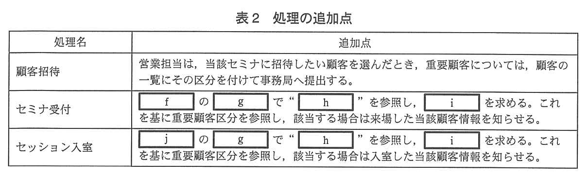 処理名と追加点の表。顧客招待：営業担当は，当該セミナに招待したい顧客を選んだとき，重要顧客については，顧客の一覧にその区分を付けて事務局へ提出する。セミナ受付：［ f ］の［ g ］で“［ h ］”を参照し，［ i ］を求める。これを基に重要顧客区分を参照し，該当する場合は来場した当該顧客情報を知らせる。セッション入室：［ j ］の［ g ］で“［ h ］”を参照し，［ i ］を求める。これを基に重要顧客区分を参照し，該当する場合は入室した当該顧客情報を知らせる。