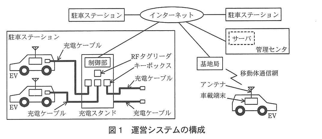 中央上のインターネットに，左右の駐車ステーション，管理センタ（破線の枠のサーバがある），基地局，枠で詳しく描いた駐車ステーションの充電スタンドの制御部が線で接続されている。詳しく描いた駐車ステーションの中には，EV が2台と充電スタンドがある。充電スタンドには制御部，RF タグリーダ，キーボックス（小さな箱が三つ並ぶ）があり，充電ケーブルが4本出ている。そのうち2本は2台の EV に接続され，残りの2本は先端に何も接続されていない。基地局と EV との間は移動体通信網で結ばれている。EV にはアンテナと車載端末が搭載されている。