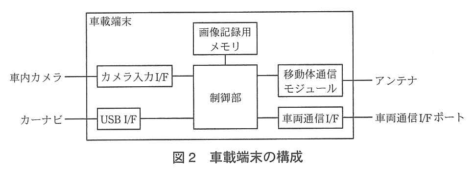 枠“車載端末”の中央に制御部があり，上に画像記録用メモリ，左にカメラ入力 I/F と USB I/F，右に移動体通信モジュールと車両通信 I/F があり，それぞれ制御部と線で結ばれている。枠の外では，車内カメラがカメラ入力 I/F に，カーナビが USB I/F に，アンテナが移動体通信モジュールに，車両通信 I/F ポートが車両通信 I/F に接続されている。
