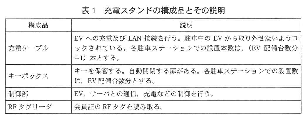 構成品と説明の表。充電ケーブル：EV への充電及び LAN 接続を行う。駐車中の EV から取り外せないようロックされている。各駐車ステーションでの設置本数は，（EV 配備台数分＋1）本とする。キーボックス：キーを保管する。自動開閉する扉がある。各駐車ステーションでの設置数は，EV 配備台数分とする。制御部：EV，サーバとの通信，充電などの制御を行う。RF タグリーダ：会員証の RF タグを読み取る。