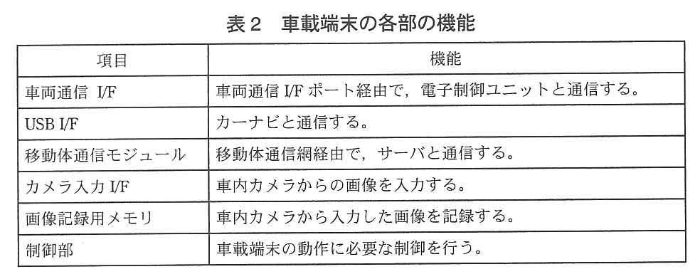 項目と機能の表。車両通信 I/F：車両通信 I/F ポート経由で，電子制御ユニットと通信する。USB I/F：カーナビと通信する。移動体通信モジュール：移動体通信網経由で，サーバと通信する。カメラ入力 I/F：車内カメラからの画像を入力する。画像記録用メモリ：車内カメラから入力した画像を記録する。制御部：車載端末の動作に必要な制御を行う。