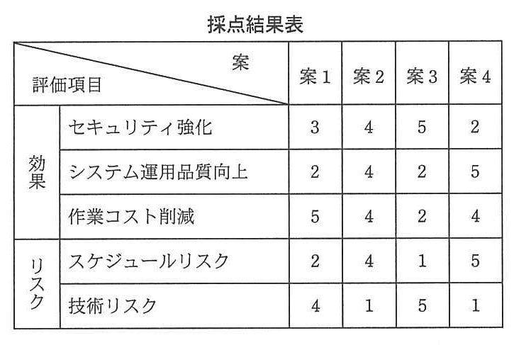 採点結果表。案1〜案4の順に，効果のセキュリティ強化は 3，4，5，2，システム運用品質向上は 2，4，2，5，作業コスト削減は 5，4，2，4。リスクのスケジュールリスクは 2，4，1，5，技術リスクは 4，1，5，1。