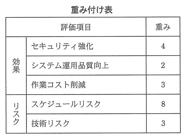 重み付け表。効果のセキュリティ強化の重みは 4，システム運用品質向上は 2，作業コスト削減は 3。リスクのスケジュールリスクは 8，技術リスクは 3。
