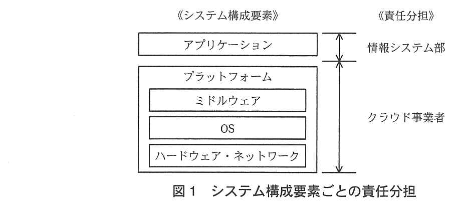 システム構成要素と責任分担の対応図。アプリケーションは情報システム部が責任を負う。プラットフォーム（ミドルウェア，OS，ハードウェア・ネットワーク）はクラウド事業者が責任を負う。