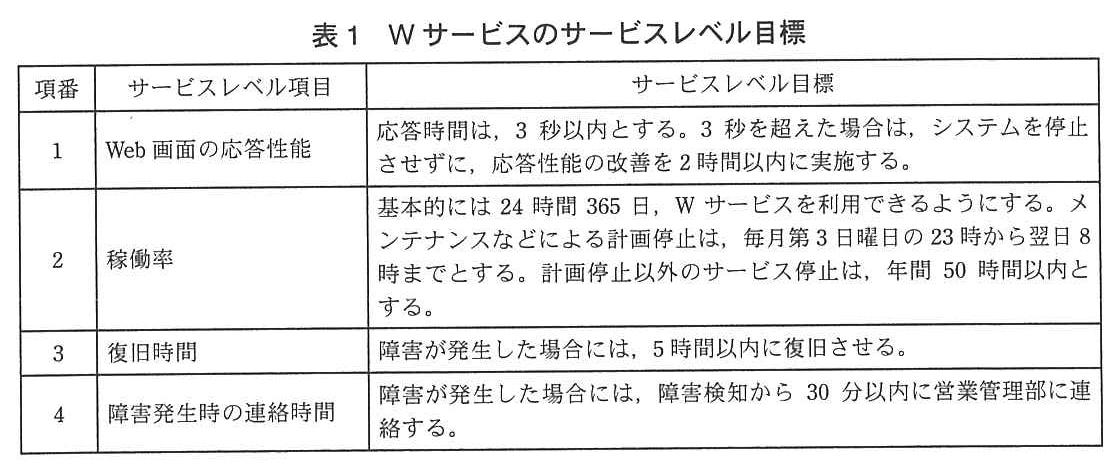 項番・サービスレベル項目・サービスレベル目標の表。項番1 Web 画面の応答性能：応答時間は，3 秒以内とする。3 秒を超えた場合は，システムを停止させずに，応答性能の改善を 2 時間以内に実施する。項番2 稼働率：基本的には 24 時間 365 日，W サービスを利用できるようにする。メンテナンスなどによる計画停止は，毎月第 3 日曜日の 23 時から翌日 8 時までとする。計画停止以外のサービス停止は，年間 50 時間以内とする。項番3 復旧時間：障害が発生した場合には，5 時間以内に復旧させる。項番4 障害発生時の連絡時間：障害が発生した場合には，障害検知から 30 分以内に営業管理部に連絡する。
