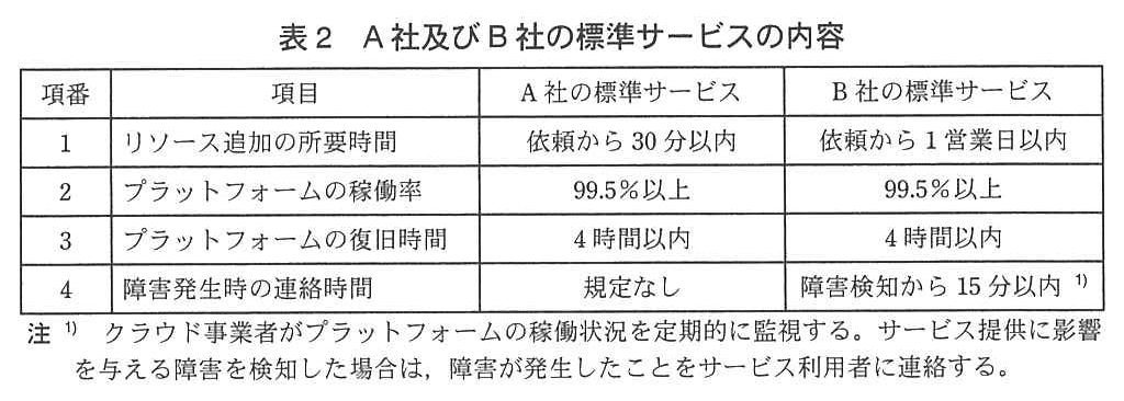 項番・項目・A 社の標準サービス・B 社の標準サービスの表。項番1 リソース追加の所要時間：A 社 依頼から 30 分以内，B 社 依頼から 1 営業日以内。項番2 プラットフォームの稼働率：A 社 99.5％以上，B 社 99.5％以上。項番3 プラットフォームの復旧時間：A 社 4 時間以内，B 社 4 時間以内。項番4 障害発生時の連絡時間：A 社 規定なし，B 社 障害検知から 15 分以内（注1）。注1）クラウド事業者がプラットフォームの稼働状況を定期的に監視する。サービス提供に影響を与える障害を検知した場合は，障害が発生したことをサービス利用者に連絡する。