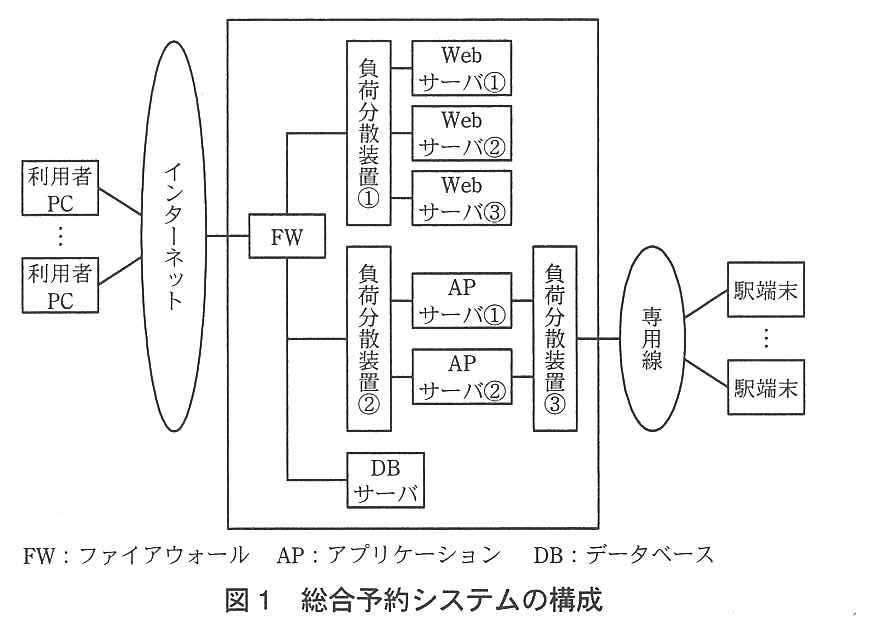 利用者 PC がインターネットを経由して FW につながる構成図。FW の先には，負荷分散装置①とその配下の Web サーバ①・②・③，負荷分散装置②とその配下の AP サーバ①・②，DB サーバが接続されている。AP サーバ①・②は負荷分散装置③にもつながり，負荷分散装置③から専用線を経由して複数の駅端末につながる。FW：ファイアウォール。AP：アプリケーション。DB：データベース。