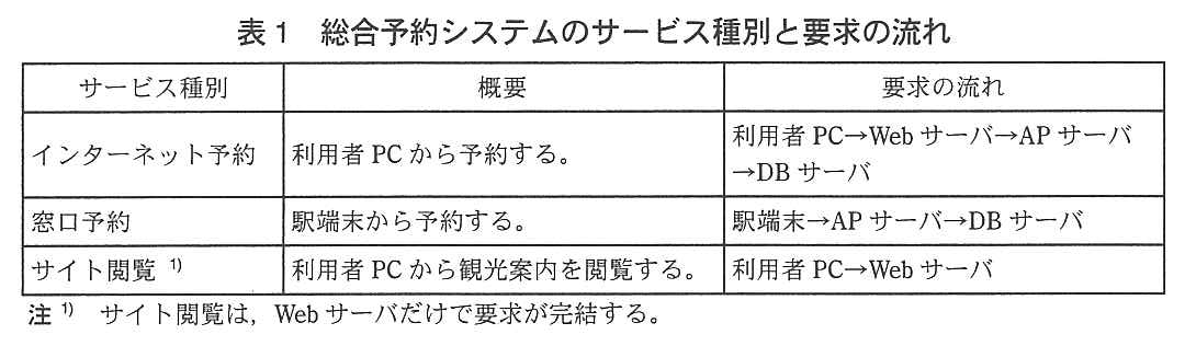 サービス種別・概要・要求の流れの表。インターネット予約：利用者 PC から予約する。利用者 PC→Web サーバ→AP サーバ→DB サーバ。窓口予約：駅端末から予約する。駅端末→AP サーバ→DB サーバ。サイト閲覧（注1）：利用者 PC から観光案内を閲覧する。利用者 PC→Web サーバ。注1）サイト閲覧は，Web サーバだけで要求が完結する。