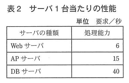 サーバの種類ごとの処理能力（単位 要求／秒）。Web サーバ 6，AP サーバ 15，DB サーバ 40。
