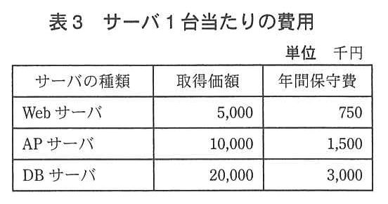 サーバの種類ごとの取得価額と年間保守費（単位 千円）。Web サーバ：取得価額 5,000，年間保守費 750。AP サーバ：10,000，1,500。DB サーバ：20,000，3,000。