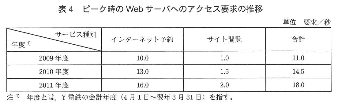 年度ごとのインターネット予約・サイト閲覧・合計（単位 要求／秒）。2009 年度：10.0，1.0，11.0。2010 年度：13.0，1.5，14.5。2011 年度：16.0，2.0，18.0。注1）年度とは，Y 電鉄の会計年度（4 月 1 日〜翌年 3 月 31 日）を指す。