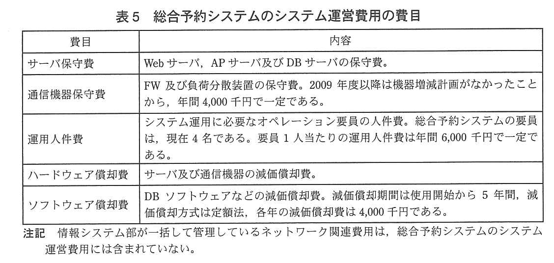 費目と内容の表。サーバ保守費：Web サーバ，AP サーバ及び DB サーバの保守費。通信機器保守費：FW 及び負荷分散装置の保守費。2009 年度以降は機器増減計画がなかったことから，年間 4,000 千円で一定である。運用人件費：システム運用に必要なオペレーション要員の人件費。総合予約システムの要員は，現在 4 名である。要員 1 人当たりの運用人件費は年間 6,000 千円で一定である。ハードウェア償却費：サーバ及び通信機器の減価償却費。ソフトウェア償却費：DB ソフトウェアなどの減価償却費。減価償却期間は使用開始から 5 年間，減価償却方式は定額法，各年の減価償却費は 4,000 千円である。注記：情報システム部が一括して管理しているネットワーク関連費用は，総合予約システムのシステム運営費用には含まれていない。