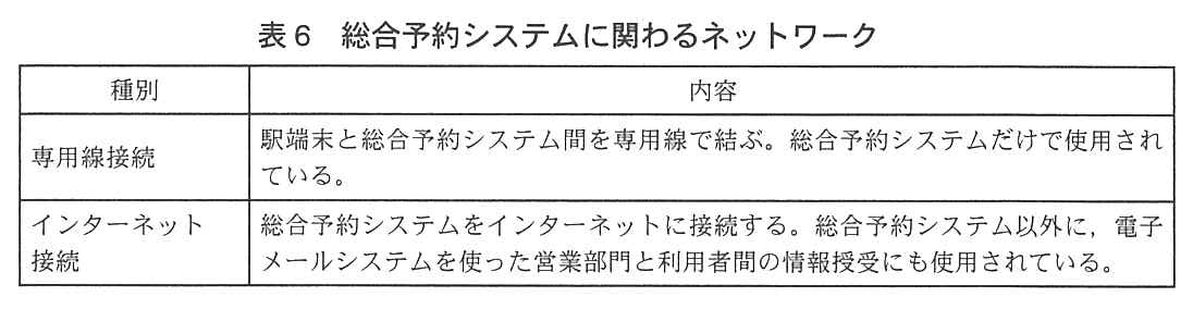 種別と内容の表。専用線接続：駅端末と総合予約システム間を専用線で結ぶ。総合予約システムだけで使用されている。インターネット接続：総合予約システムをインターネットに接続する。総合予約システム以外に，電子メールシステムを使った営業部門と利用者間の情報授受にも使用されている。